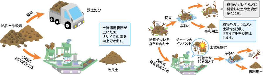 建設発生土の有効利用